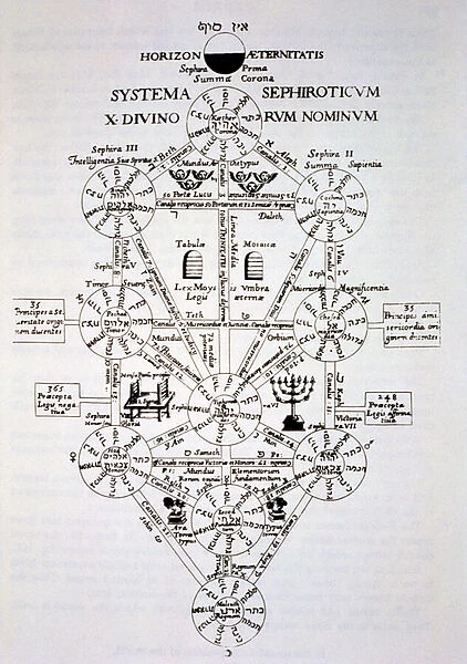 The Sefirotic Tree, from Oedipus Aegyptiacus by Athanasius Kirchner (1562
