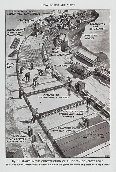 Stages of construction of a concrete road (litho)