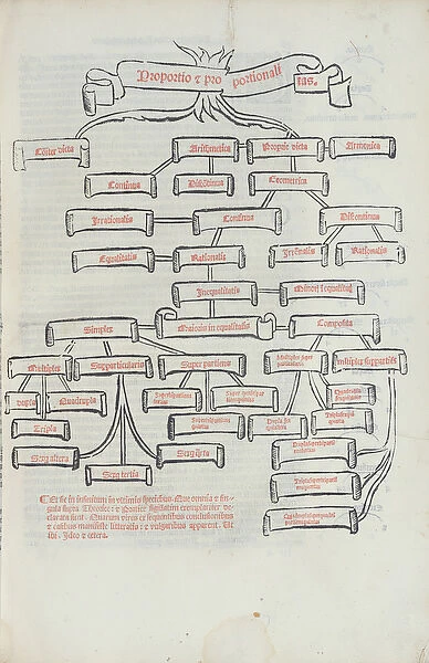 The Tree of Proportions, from Summa de Arithmetica