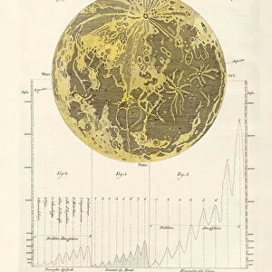 The moon and his mountains (coloured engraving)