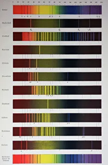 Spectrum Prints: Map of spectrum of sun and various elements, 1895