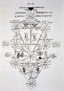 The Sefirotic Tree, from Oedipus Aegyptiacus by Athanasius Kirchner (1562 The Sefirotic Tree, from Oedipus Aegyptiacus by Athanasius Kirchner (1562